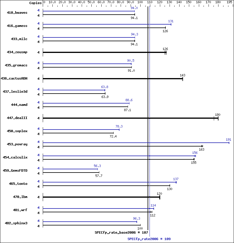 Benchmark results graph