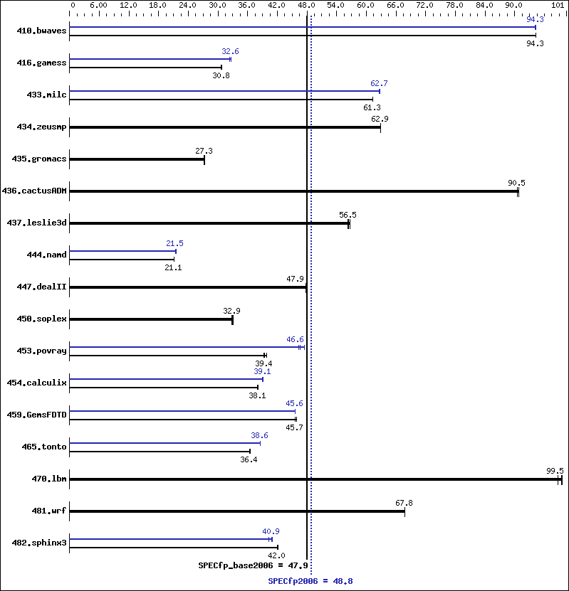 Benchmark results graph