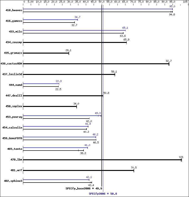 Benchmark results graph