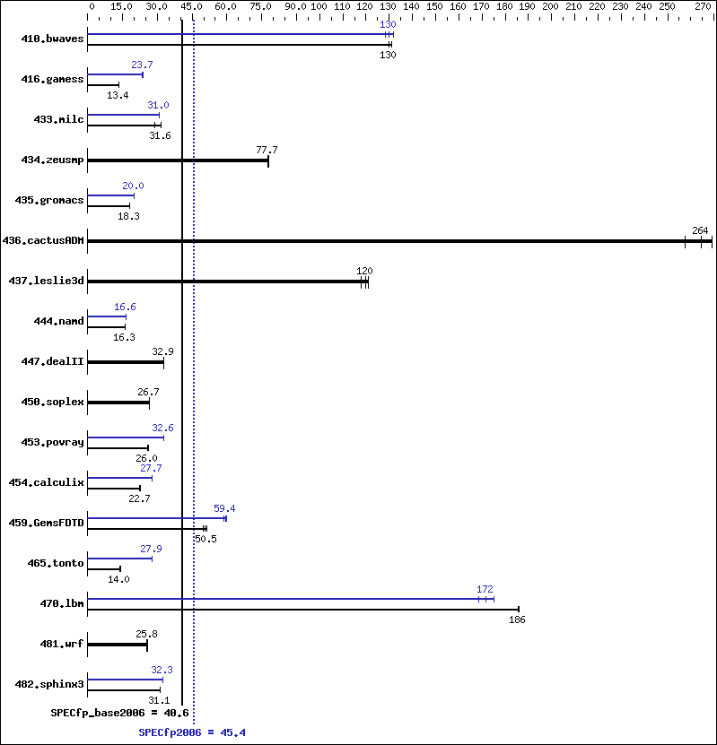 Benchmark results graph