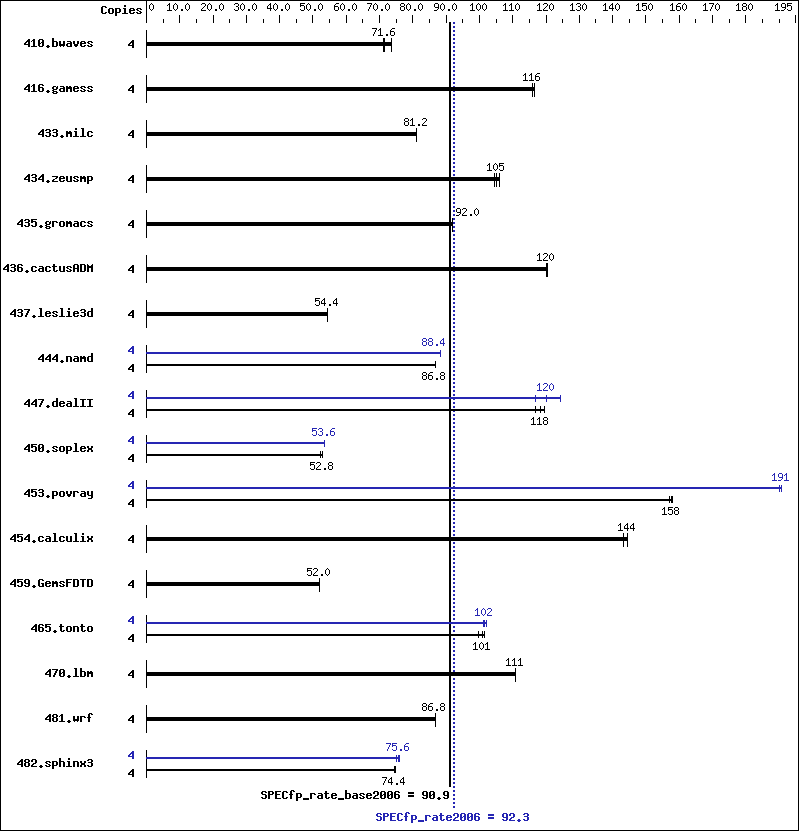 Benchmark results graph