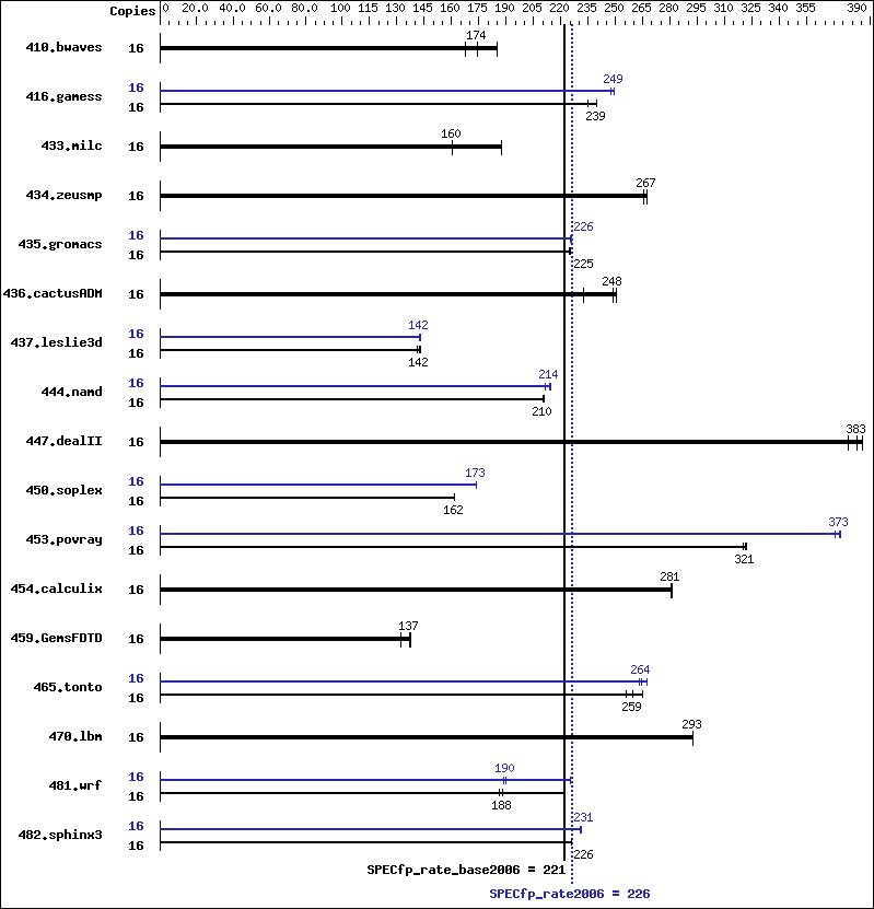 Benchmark results graph