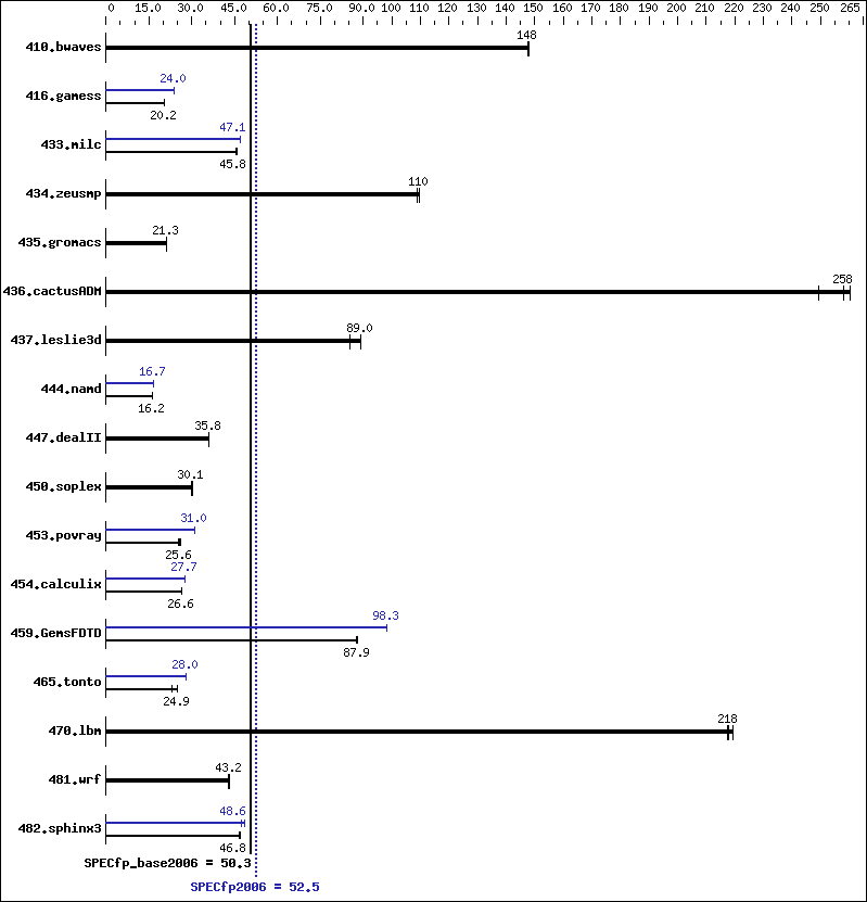 Benchmark results graph