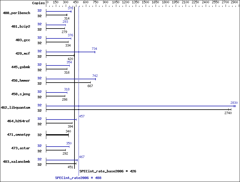 Benchmark results graph