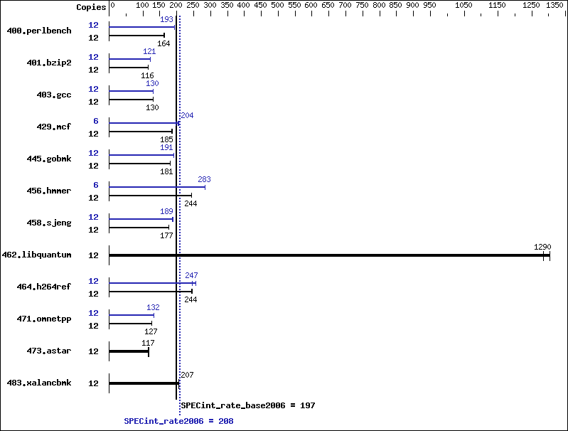 Benchmark results graph