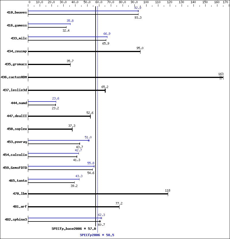 Benchmark results graph