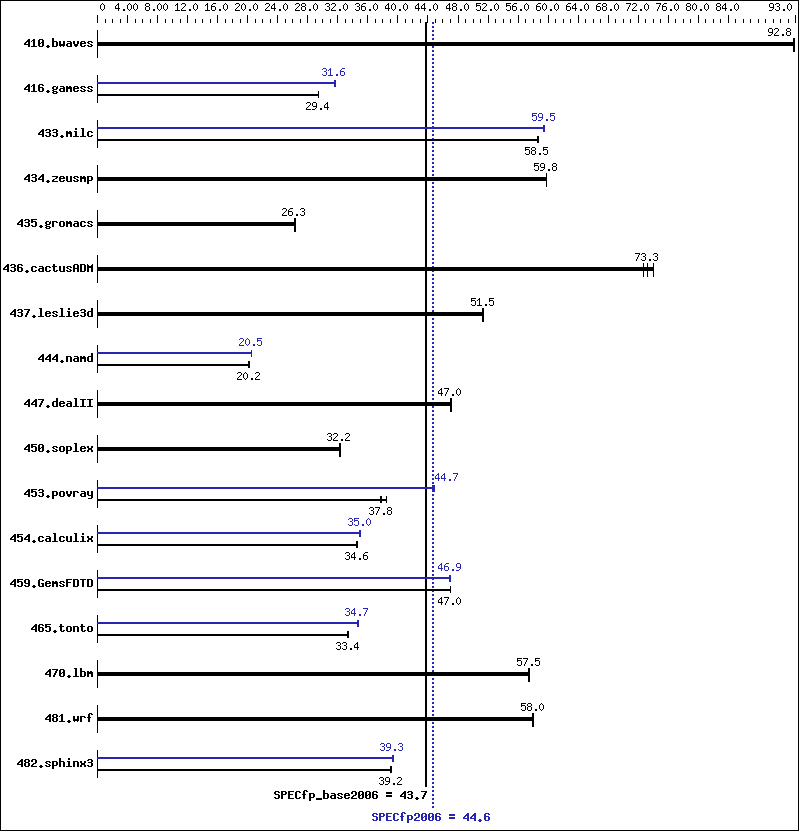 Benchmark results graph