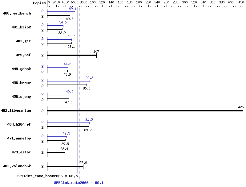 Benchmark results graph