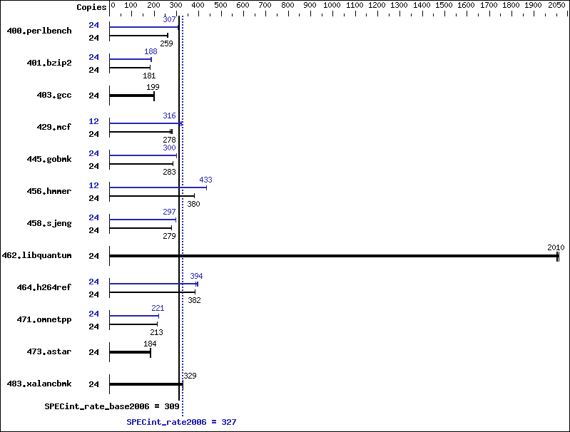 Benchmark results graph