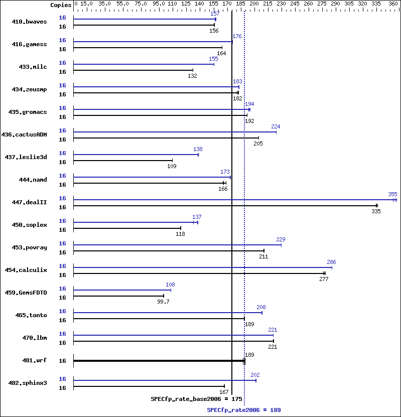 Benchmark results graph