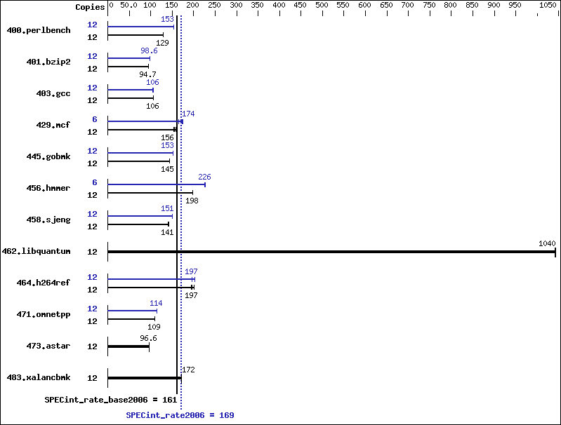 Benchmark results graph