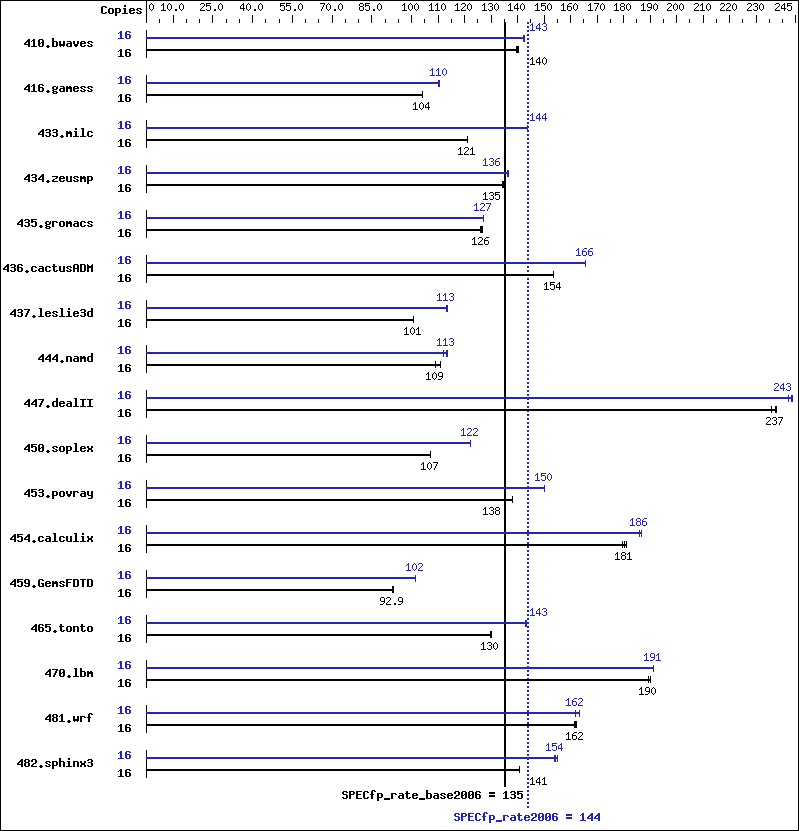 Benchmark results graph