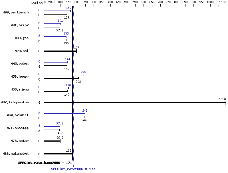 Benchmark results graph