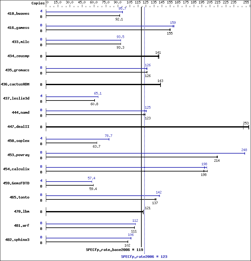 Benchmark results graph