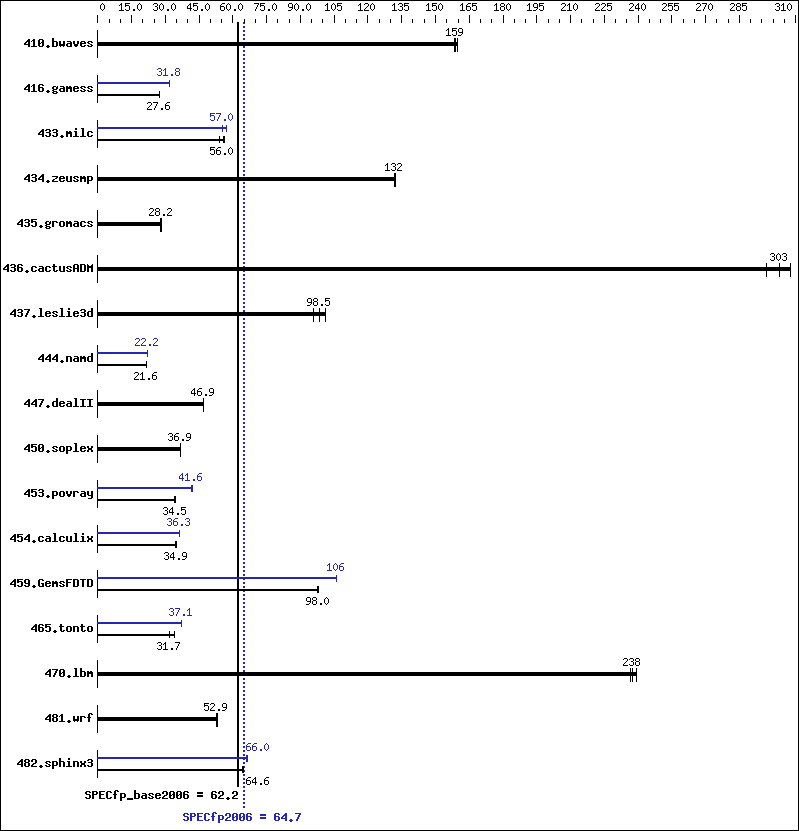 Benchmark results graph