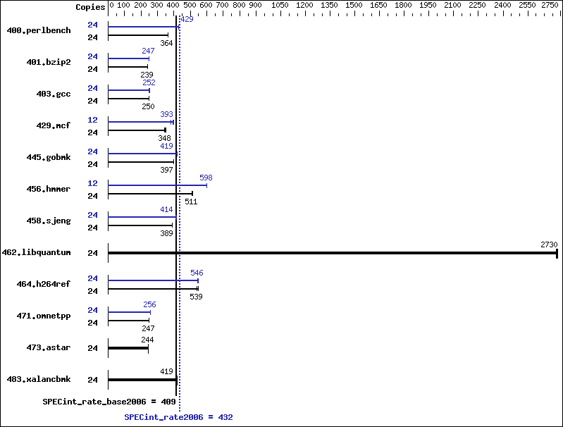 Benchmark results graph