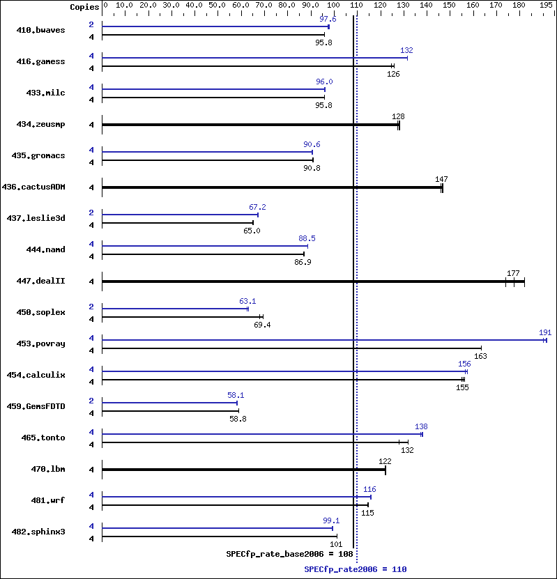 Benchmark results graph