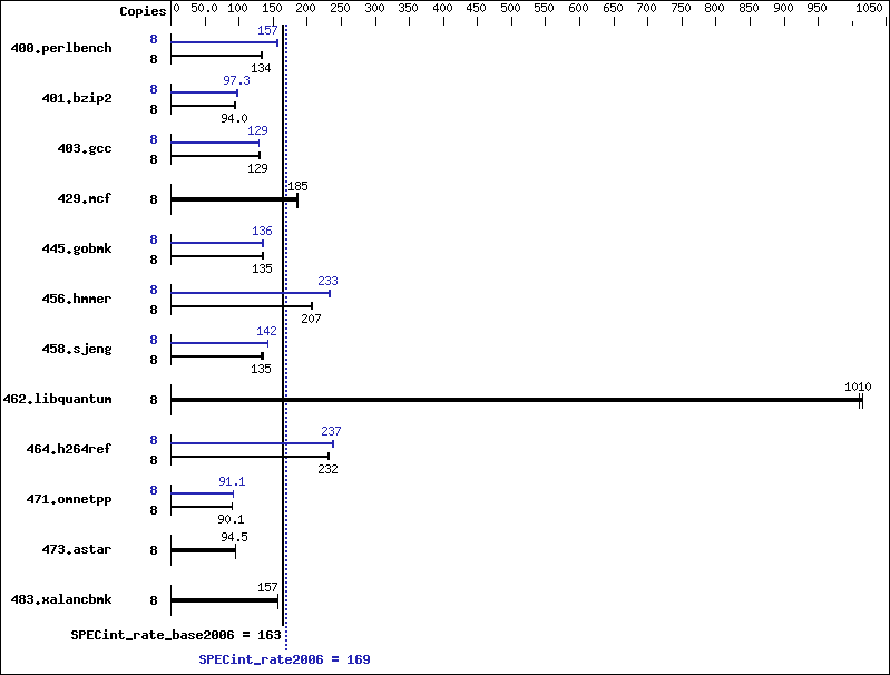 Benchmark results graph