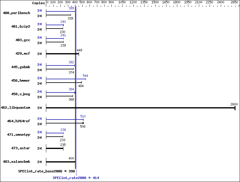 Benchmark results graph