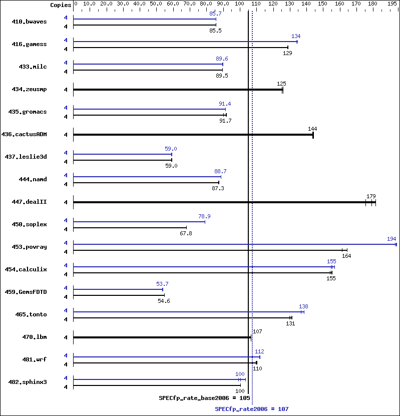 Benchmark results graph