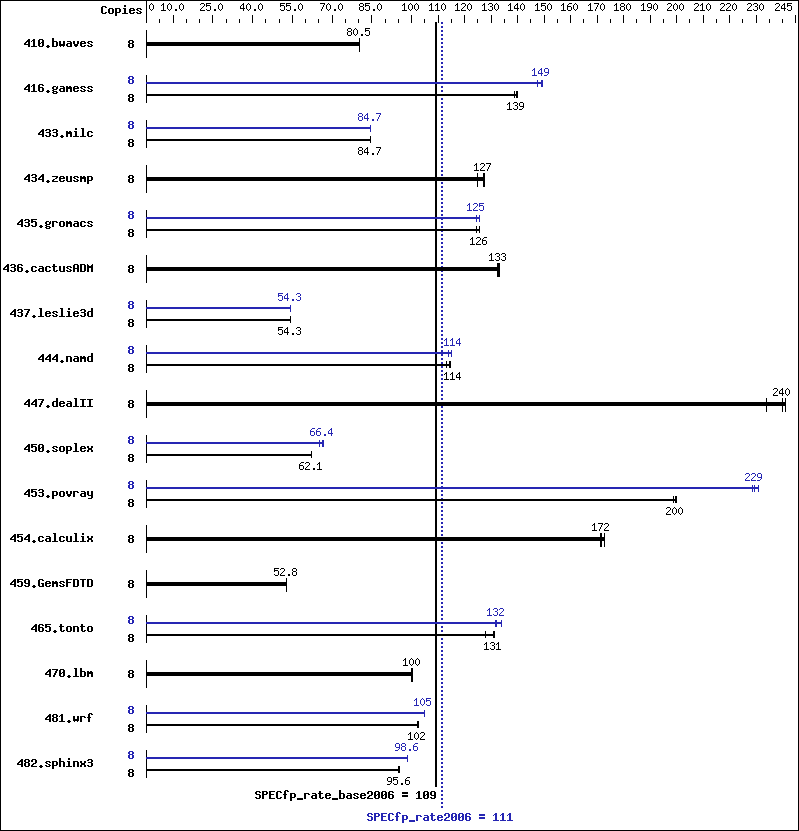 Benchmark results graph