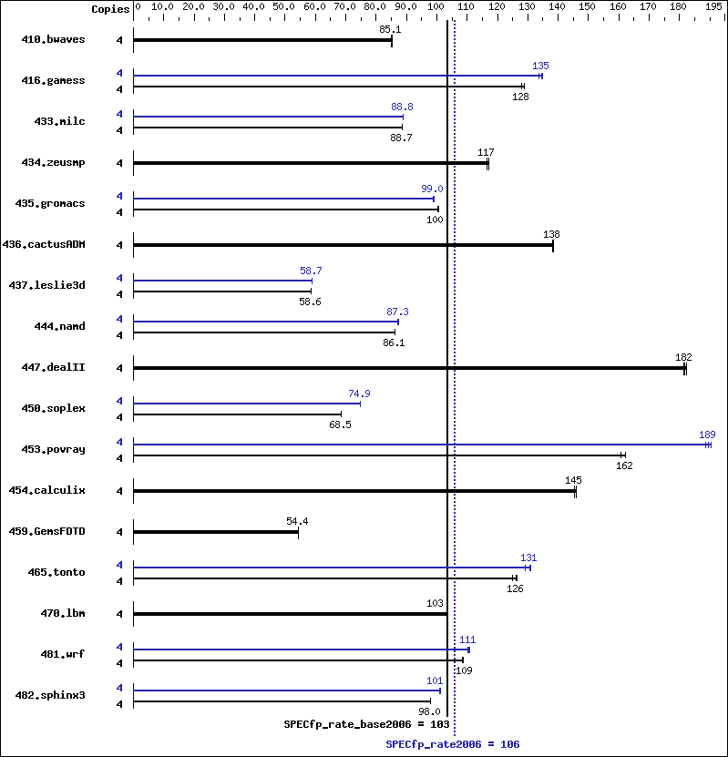 Benchmark results graph