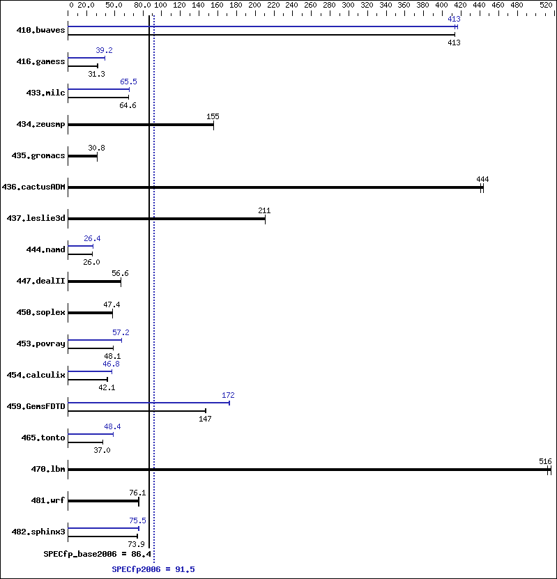 Benchmark results graph