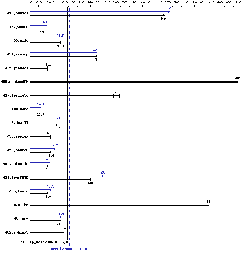 Benchmark results graph