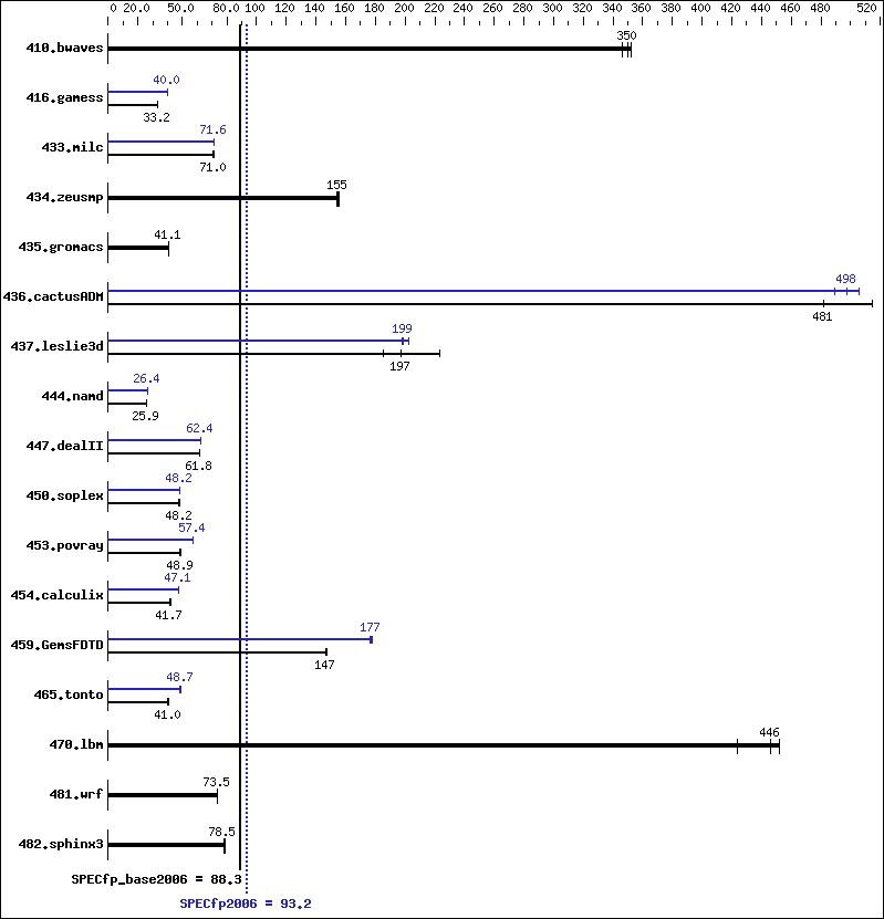 Benchmark results graph