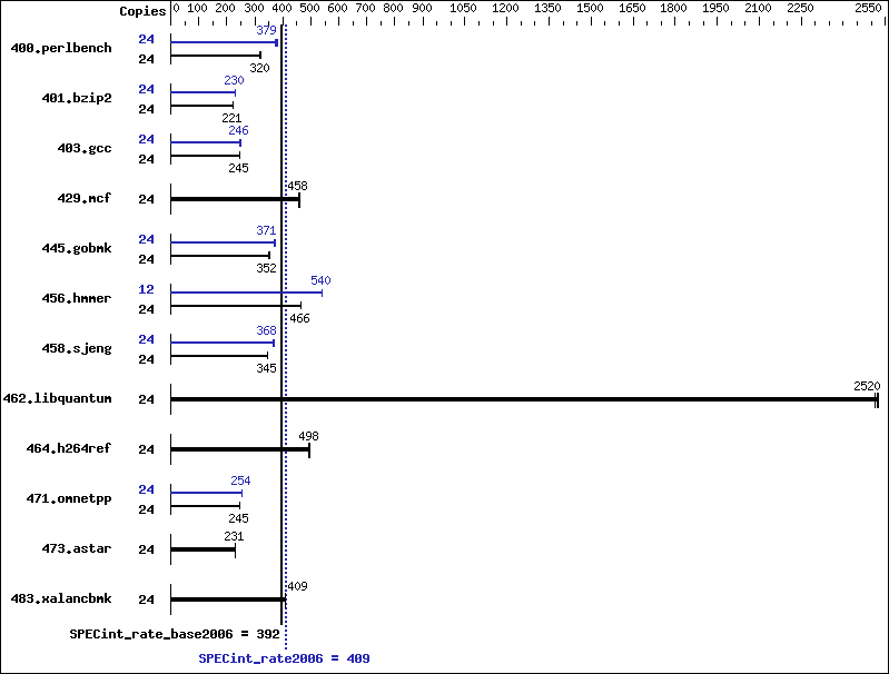 Benchmark results graph