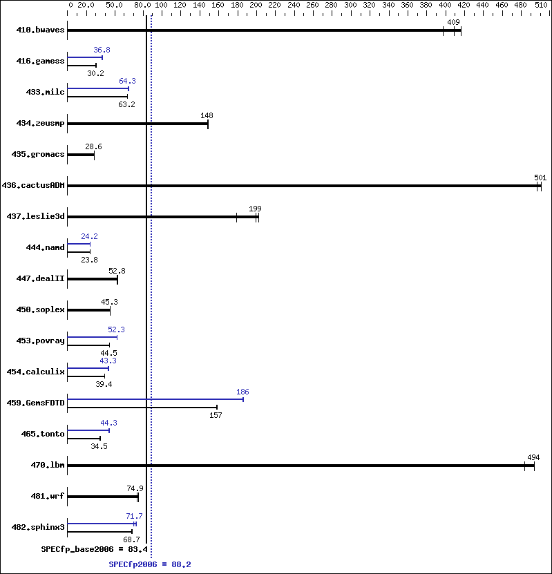 Benchmark results graph