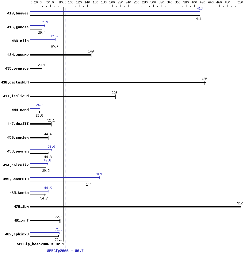 Benchmark results graph