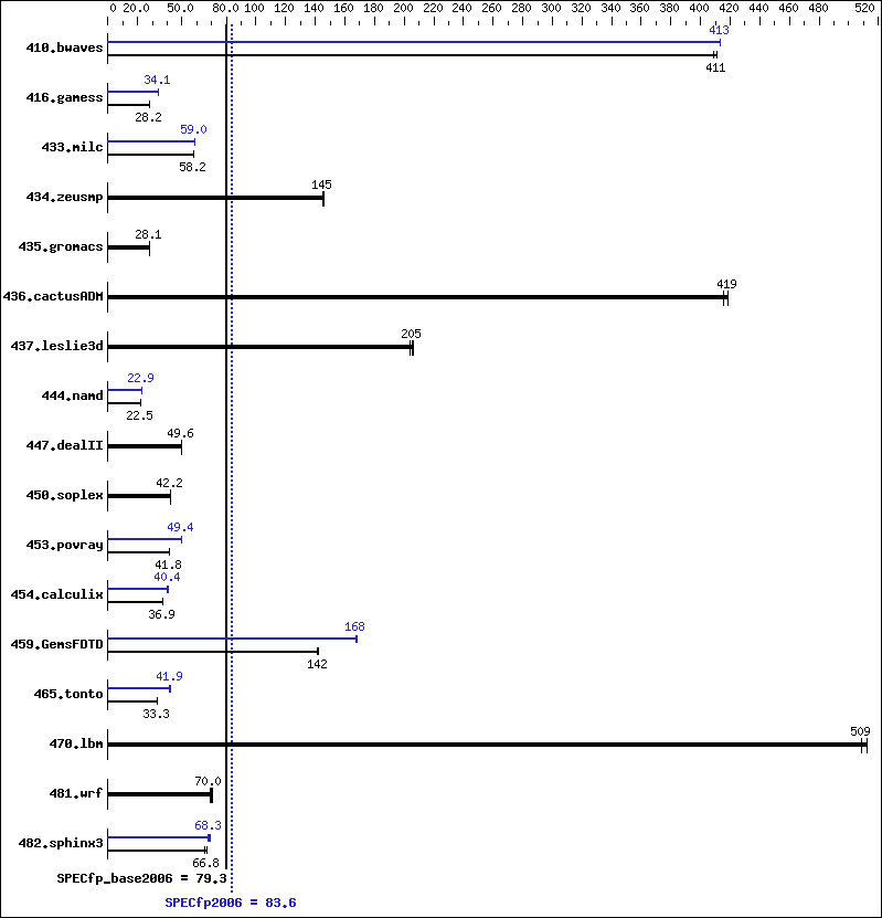 Benchmark results graph