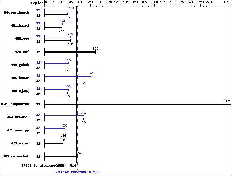 Benchmark results graph