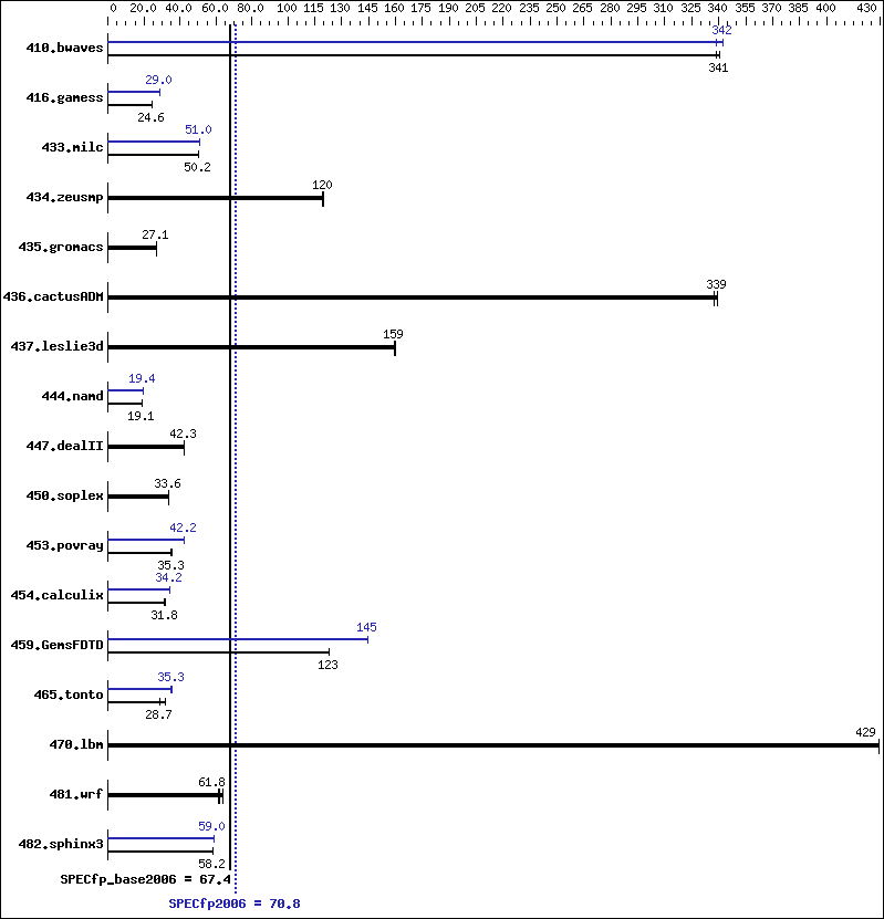 Benchmark results graph