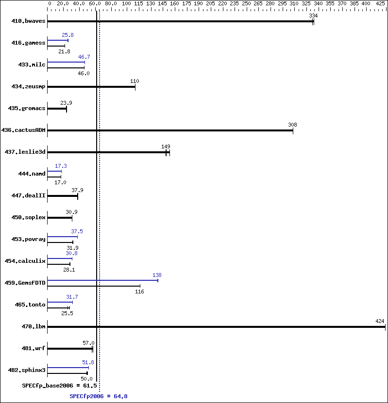 Benchmark results graph