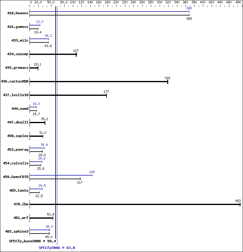 Benchmark results graph