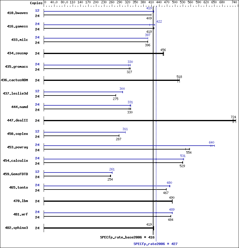 Benchmark results graph