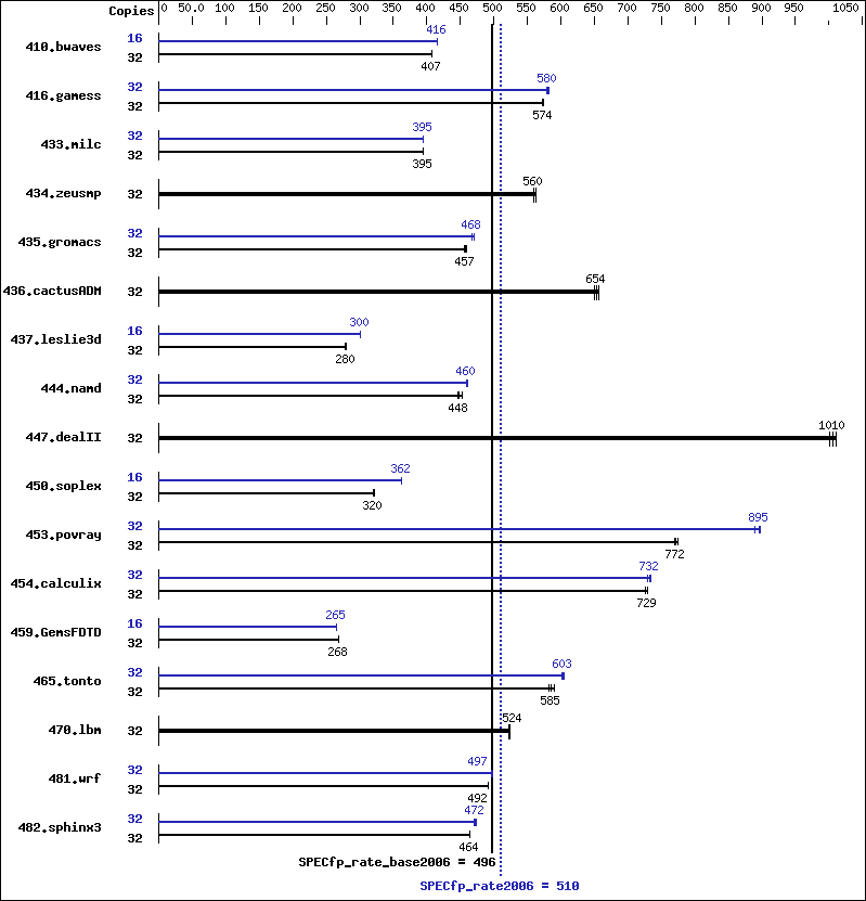 Benchmark results graph