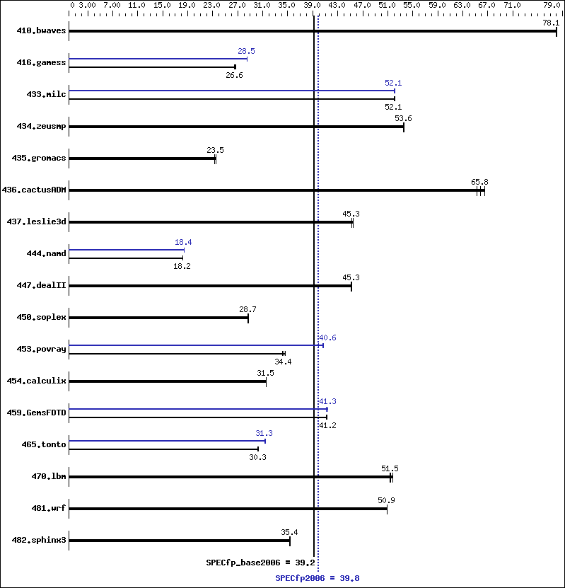 Benchmark results graph