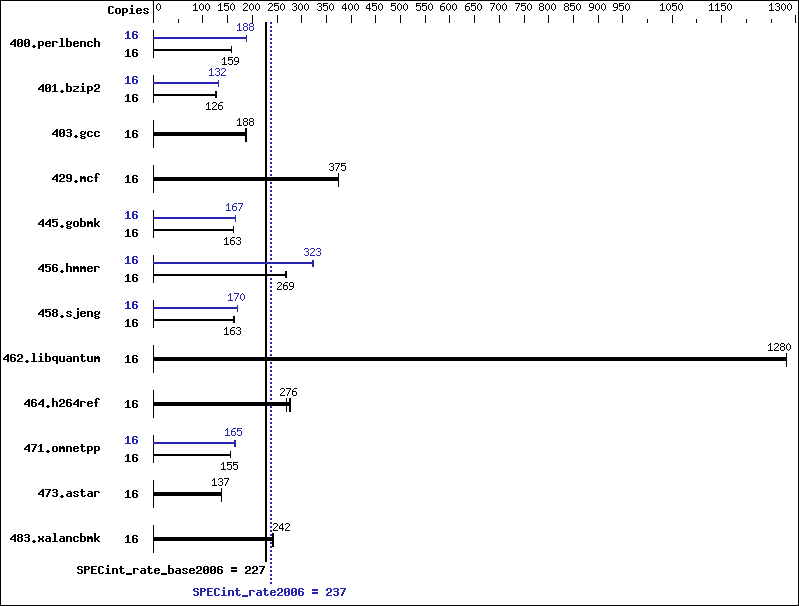 Benchmark results graph