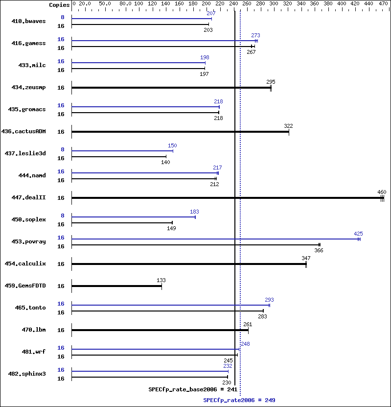 Benchmark results graph