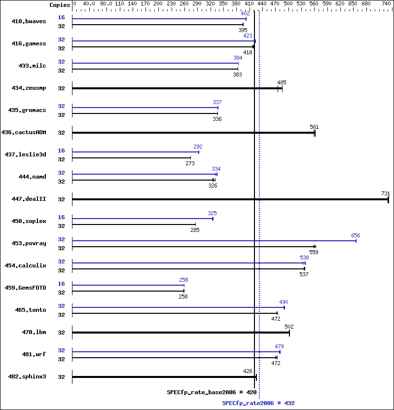 Benchmark results graph