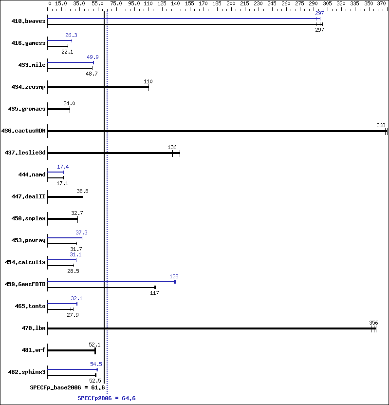 Benchmark results graph