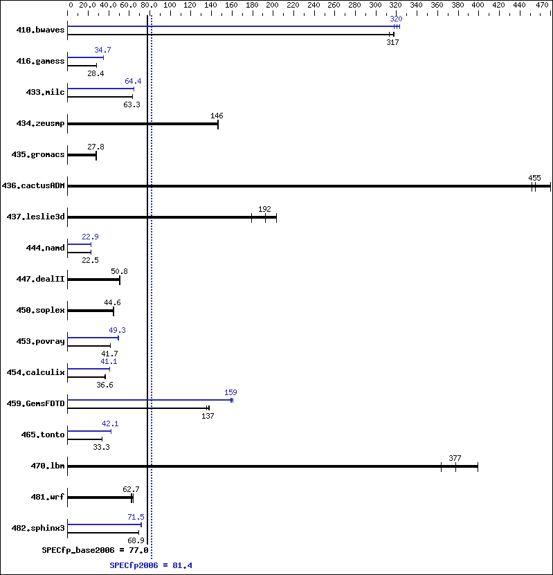 Benchmark results graph