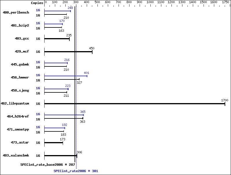 Benchmark results graph