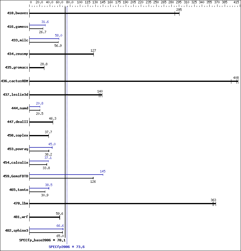 Benchmark results graph