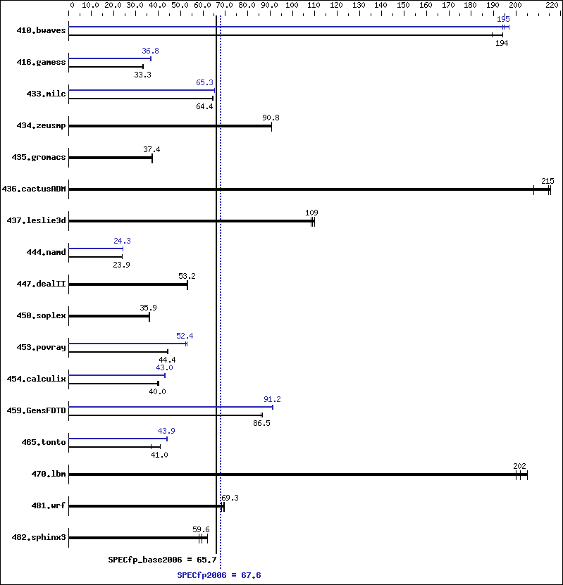 Benchmark results graph