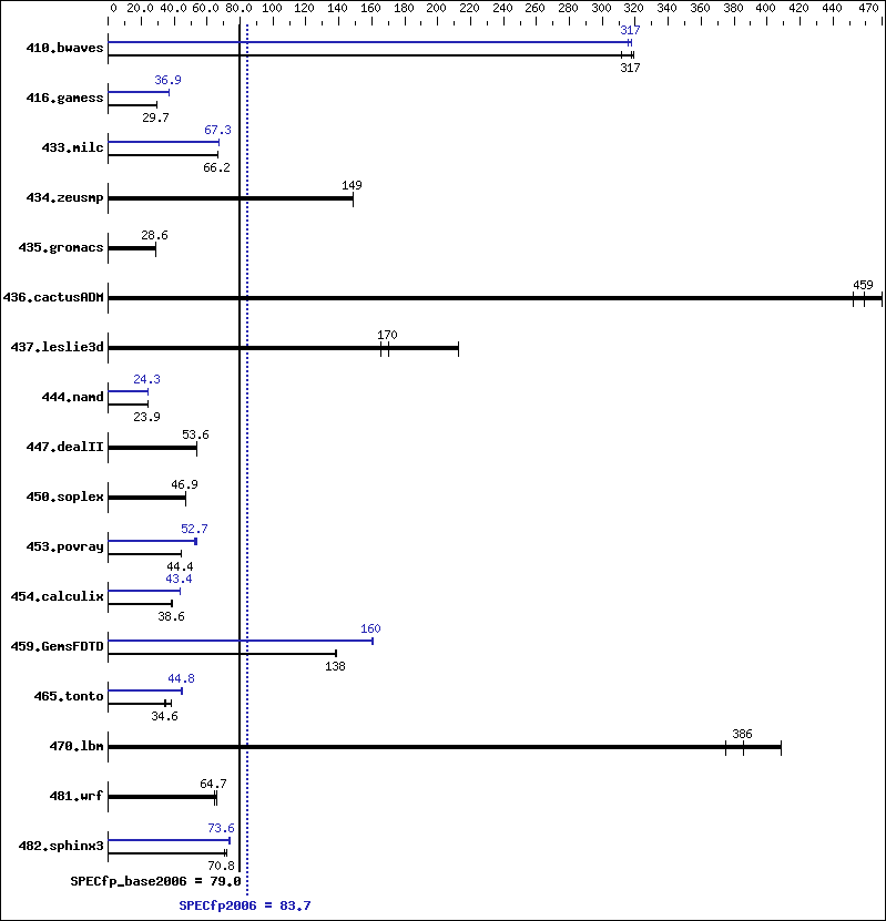 Benchmark results graph