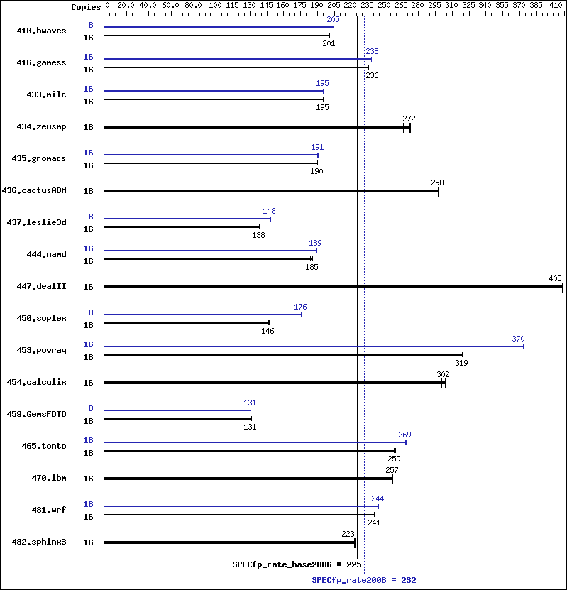 Benchmark results graph